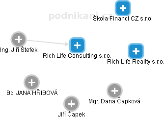 Rich Life Consulting s.r.o. - obrázek vizuálního zobrazení vztahů obchodního rejstříku