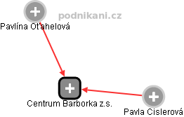 Centrum Barborka z.s. - obrázek vizuálního zobrazení vztahů obchodního rejstříku