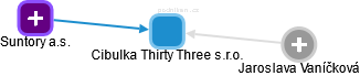 Cibulka Thirty Three s.r.o. - obrázek vizuálního zobrazení vztahů obchodního rejstříku
