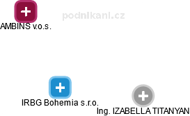IRBG Bohemia s.r.o. - obrázek vizuálního zobrazení vztahů obchodního rejstříku