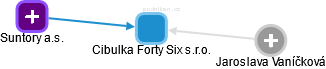 Cibulka Forty Six s.r.o. - obrázek vizuálního zobrazení vztahů obchodního rejstříku