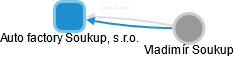 Auto factory Soukup, s.r.o. - obrázek vizuálního zobrazení vztahů obchodního rejstříku