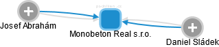 Monobeton Real s.r.o. - obrázek vizuálního zobrazení vztahů obchodního rejstříku