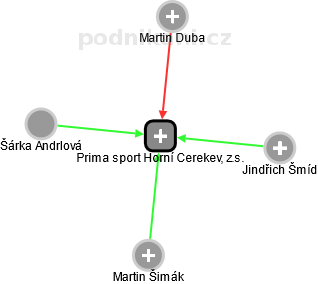 Prima sport Horní Cerekev, z.s. - obrázek vizuálního zobrazení vztahů obchodního rejstříku
