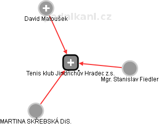 Tenis klub Jindřichův Hradec z.s. - obrázek vizuálního zobrazení vztahů obchodního rejstříku