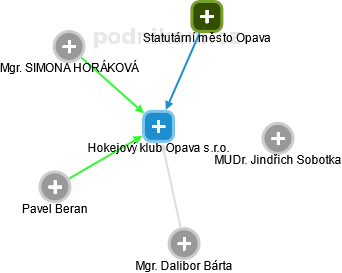 Hokejový klub Opava s.r.o. - obrázek vizuálního zobrazení vztahů obchodního rejstříku