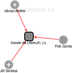 Karate-do Litomyšl, z.s. - obrázek vizuálního zobrazení vztahů obchodního rejstříku
