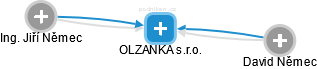 OLZANKA s.r.o. - obrázek vizuálního zobrazení vztahů obchodního rejstříku
