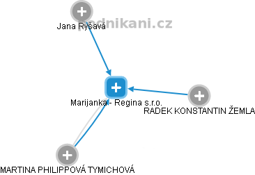 Marijanka - Regina s.r.o. - obrázek vizuálního zobrazení vztahů obchodního rejstříku