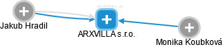 ARXVILLA s.r.o. - obrázek vizuálního zobrazení vztahů obchodního rejstříku