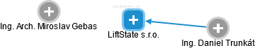 LiftState s.r.o. - obrázek vizuálního zobrazení vztahů obchodního rejstříku