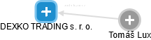 DEXKO TRADING s. r. o. - obrázek vizuálního zobrazení vztahů obchodního rejstříku