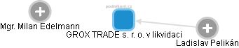 GROX TRADE s. r. o. v likvidaci - obrázek vizuálního zobrazení vztahů obchodního rejstříku