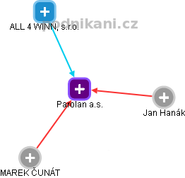 Parolan a.s. - obrázek vizuálního zobrazení vztahů obchodního rejstříku