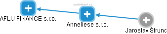 Anneliese s.r.o. - obrázek vizuálního zobrazení vztahů obchodního rejstříku