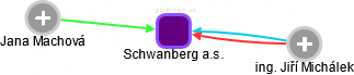 Schwanberg a.s. - obrázek vizuálního zobrazení vztahů obchodního rejstříku