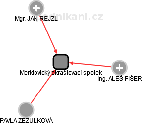 Merklovický okrašlovací spolek - obrázek vizuálního zobrazení vztahů obchodního rejstříku