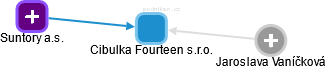 Cibulka Fourteen s.r.o. - obrázek vizuálního zobrazení vztahů obchodního rejstříku