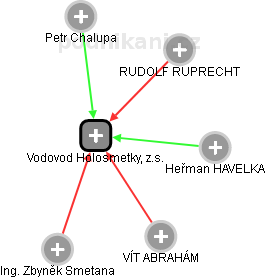Vodovod Holosmetky, z.s. - obrázek vizuálního zobrazení vztahů obchodního rejstříku