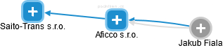 Aficco s.r.o. - obrázek vizuálního zobrazení vztahů obchodního rejstříku