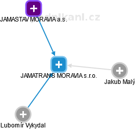 JAMATRANS MORAVIA s.r.o. - obrázek vizuálního zobrazení vztahů obchodního rejstříku