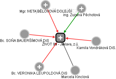 ŽIVOT 99 - Jihlava, z.ú. - obrázek vizuálního zobrazení vztahů obchodního rejstříku