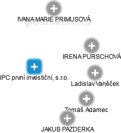 IPC první investiční, s.r.o. - obrázek vizuálního zobrazení vztahů obchodního rejstříku