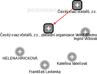 Český svaz včelařů, z.s., základní organizace Velké Březno - obrázek vizuálního zobrazení vztahů obchodního rejstříku