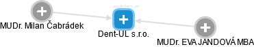 Dent-UL s.r.o. - obrázek vizuálního zobrazení vztahů obchodního rejstříku
