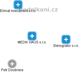 MEDIK HAUS s.r.o. - obrázek vizuálního zobrazení vztahů obchodního rejstříku