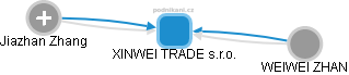 XINWEI TRADE s.r.o. - obrázek vizuálního zobrazení vztahů obchodního rejstříku