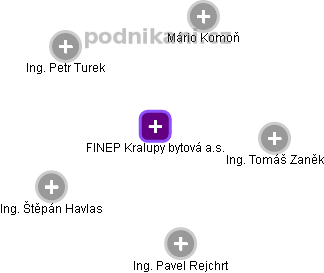 FINEP Kralupy bytová a.s. - obrázek vizuálního zobrazení vztahů obchodního rejstříku