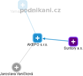 AKEPO s.r.o. - obrázek vizuálního zobrazení vztahů obchodního rejstříku