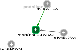 Nadační fond LA VIDA LOCA - obrázek vizuálního zobrazení vztahů obchodního rejstříku