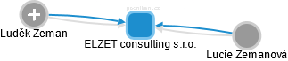 ELZET consulting s.r.o. - obrázek vizuálního zobrazení vztahů obchodního rejstříku