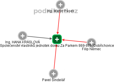 Společenství vlastníků jednotek domu Za Parkem 869-871, Dobřichovice - obrázek vizuálního zobrazení vztahů obchodního rejstříku