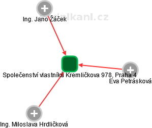 Společenství vlastníků Kremličkova 978, Praha 4 - obrázek vizuálního zobrazení vztahů obchodního rejstříku