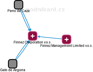 Finnez Corporation v.o.s. - obrázek vizuálního zobrazení vztahů obchodního rejstříku