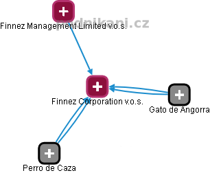 Finnez Corporation v.o.s. - obrázek vizuálního zobrazení vztahů obchodního rejstříku