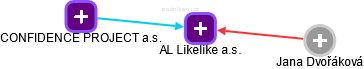 AL Likelike a.s. - obrázek vizuálního zobrazení vztahů obchodního rejstříku