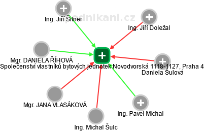Společenství vlastníků bytových jednotek Novodvorská 1118-1127, Praha 4 - obrázek vizuálního zobrazení vztahů obchodního rejstříku