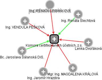 Komora certifikovaných účetních, z.s. - obrázek vizuálního zobrazení vztahů obchodního rejstříku
