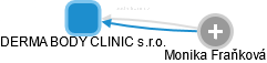 DERMA BODY CLINIC s.r.o. - obrázek vizuálního zobrazení vztahů obchodního rejstříku