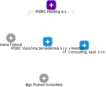 RSBC Vysočina zemědělská s.r.o. v likvidaci - obrázek vizuálního zobrazení vztahů obchodního rejstříku
