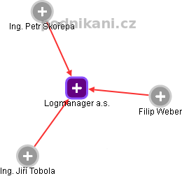 Logmanager a.s. - obrázek vizuálního zobrazení vztahů obchodního rejstříku