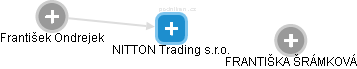 NITTON Trading s.r.o. - obrázek vizuálního zobrazení vztahů obchodního rejstříku