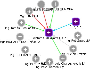 Elektrárna Dukovany II, a. s. - obrázek vizuálního zobrazení vztahů obchodního rejstříku