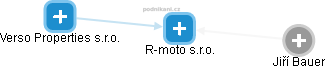 R-moto s.r.o. - obrázek vizuálního zobrazení vztahů obchodního rejstříku