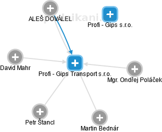Profi - Gips Transport s.r.o. - obrázek vizuálního zobrazení vztahů obchodního rejstříku