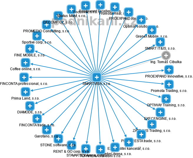 SMARTVISA, s.r.o. - obrázek vizuálního zobrazení vztahů obchodního rejstříku